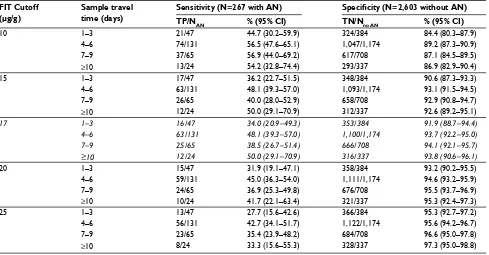 Table 3 Sensitivity and specificity of FIT for AN according to FIT cutoff and actual maximum temperature during sample travel
