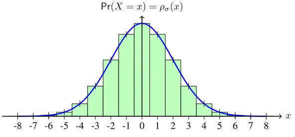 Figure 1: The Discrete Gaussian distribution∑ Dσ (Equation 3) is deﬁned for all x ∈ Z and satisﬁes∞x=−∞ ρσ(x) = 1