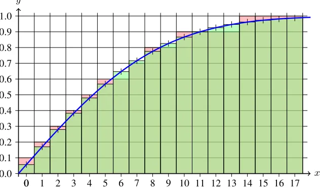 Figure 2: Sampling the discrete Gaussian distribution with σcorresponds to the discrete, mirrored, scaled, cumulative distribution function that approaches 1 asThis can be used to convert uniform randomwould correspond todistance = 7 and sampling precision