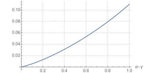 Fig. 1.Acceptable levels of noise as a function of α − γ for the oblivioustransfer protocol