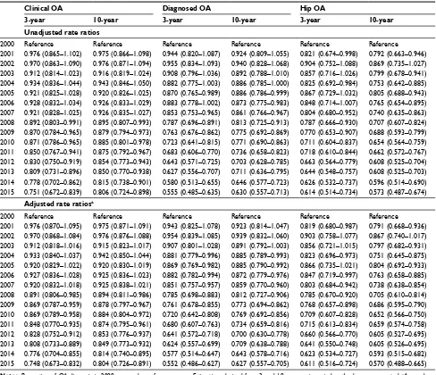 Table 1 Rate ratios for OA diagnosis among patients with an incident primary total hip replacement between 2000 and 2015
