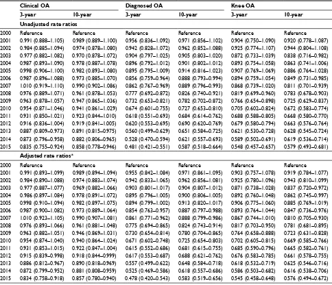 Table 2 Rate ratios for OA diagnosis among patients with an incident primary total knee replacement between 2000 and 2015