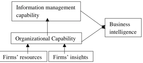 Figure 4: BI organization 