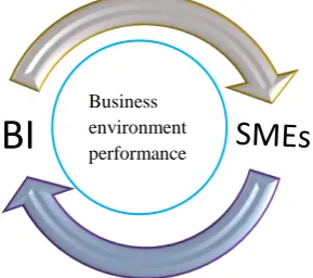 Figure 5: Integrated contribution of BI and SMEs 