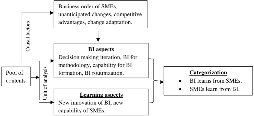 Figure 3: Data analysis and categorization 