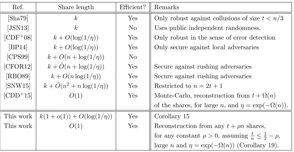 Table 1: Summary of results in robust secret sharing scheme, and their key features and limitations.The parameter t is the privacy parameter, n is the number of shares and η is the error probabilityof reconstruction.