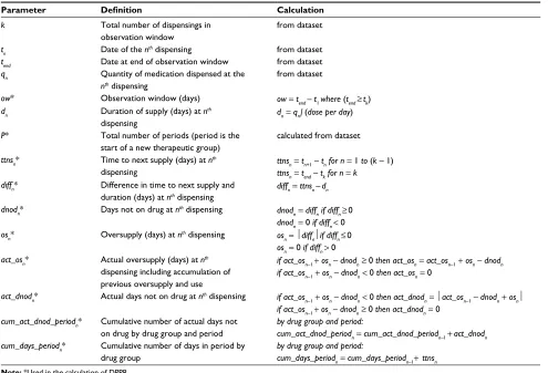 Table 1 Variable definitions for the calculation of adherence estimates MPR, MPRm, and DPPR by patient and therapeutic group