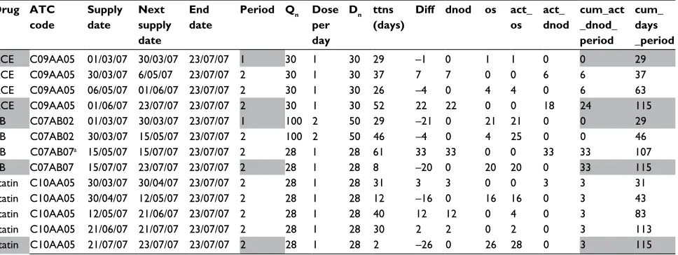 Table 2 Illustrative example of a DPPR calculation for one patient taking two different medications (ACE+BB) in period 1 (29 days) and three different medications (ACE+BB+statin) in period 2 (115 days)