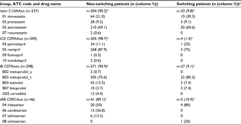 Table 4 Comparison of mean, median, and range of estimates for the three adherence measures MPR, MPRm, and DPPR, obtained from the study cohort, for all patients and for non-switching patients