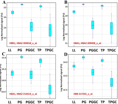 Figure 6. Quality control: globin levels in arrays. Data were GCRMA normalised and levels of 3 representative alpha globin probe sets (A, B andC) and one beta probe set (D) were averaged for each condition