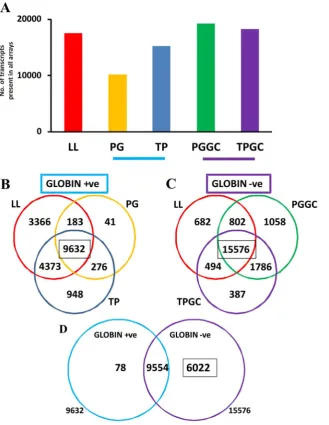 Figure 7. Number of probe sets called present increases after globin depletion. MAS5.0 normalised data indicated that the presence ofglobin affects the number of probes sets called present