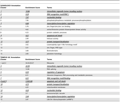 Table 3. Functional annotation clustering carried out in DAVID for differentially regulated genes from a cohort of ALS patients andcontrols, using RNA extracted from blood with LL and TEM GC undergoing PUMA GEP analysis.