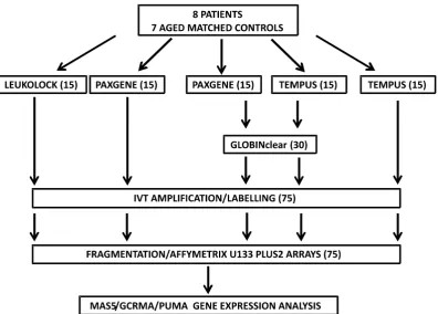 Figure 1. Experimental Design. 5 blood samples were drawn from each of 8 patients and 7 controls were extracted by three methods:LEUKOLOCK, LL; PAXGENE, PAX(x2); TEMPUS, TEM(x2)
