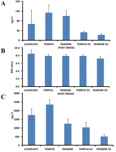 Figure 3. RNA quality and quantity, pre and post in vitro transcription. Diagrams showing averages of all samples in the extent of yield fromthe 5 experimental conditions (with standard deviation) for (A) RNA extracted, and (C) aRNA produced post IVT, as well as (B) average RIN values ofextracted RNA.doi:10.1371/journal.pone.0087508.g003