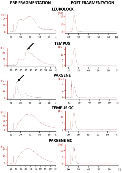 Figure 4. Representative Bioanalyzer electropherograms after IVT and labelling, pre- and post- fragmentation