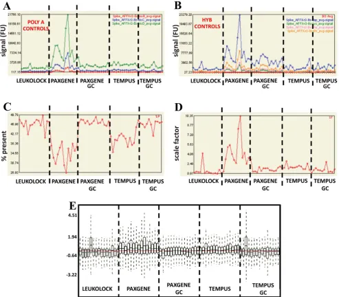 Figure 5. Initial quality control for the 75 microarrays. Analysis of array data of all 75 samples run was carried out in Affymetrix ExpressionConsole