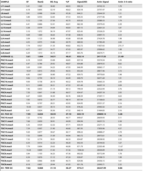 Table 1. Selected QC metrics for LL, PAX GC, and TEM GC arrays.