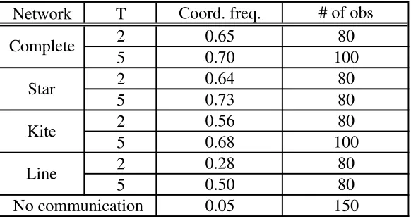 Table 1. Frequencies of coordination