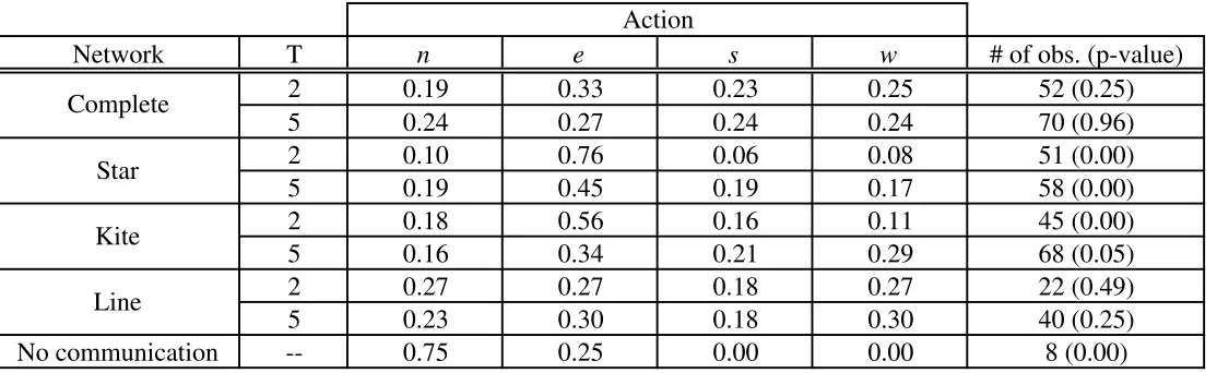Table 2. Frequencies of coordinated actions