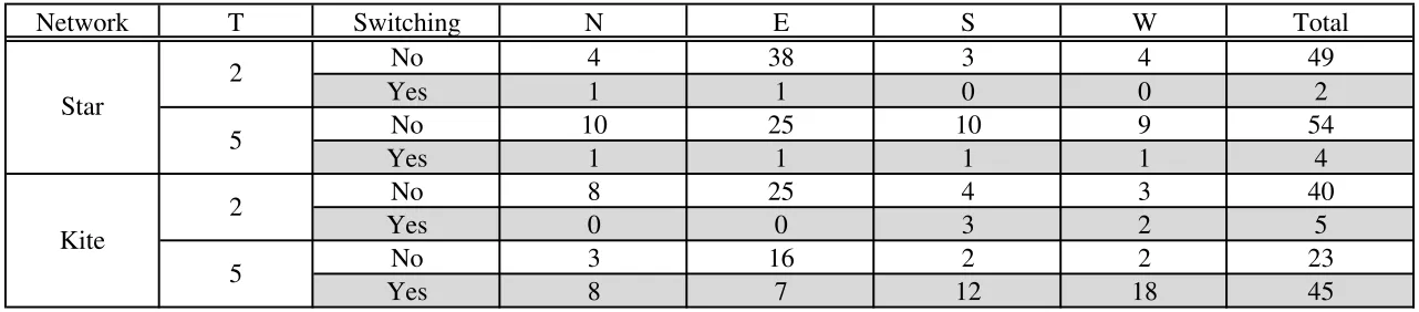 Table 5C. Frequencies of coordinated actions conditional on non-switching / switching