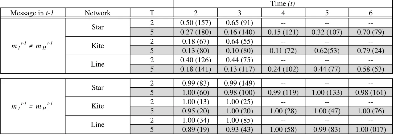 Table 6. Behavior of the periphery: m I