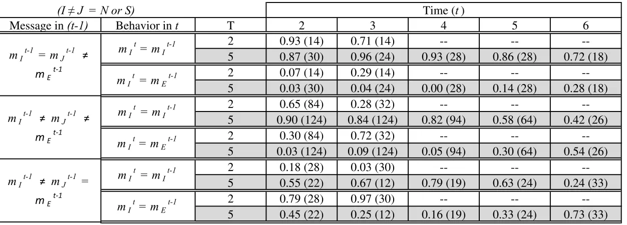 Table 7. Behavior of players N  and S  in the kite network