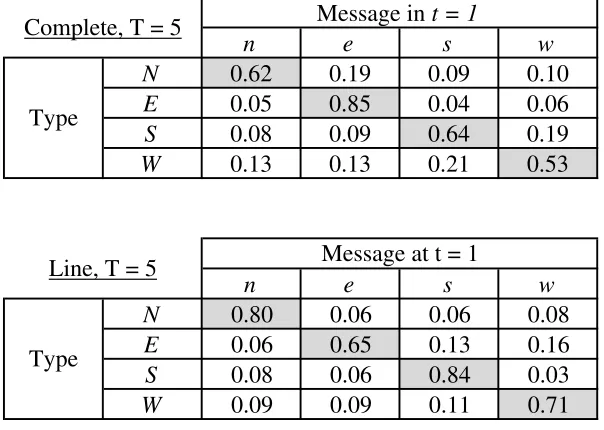 Table 8. Behavior in the first period: complete, line and no-communication treatments