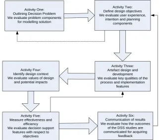 Figure 1: Conceptual evaluation approach based on the framework proposed by Peffers et al