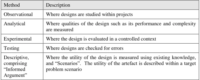 Table 1: The five methods for design evaluation, adapted from Hevner et al. (2004) 