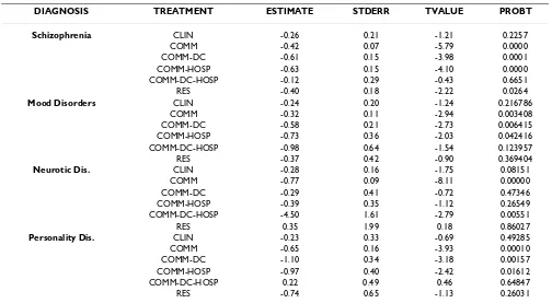 Table 6: Care effectiveness in relation to diagnosis