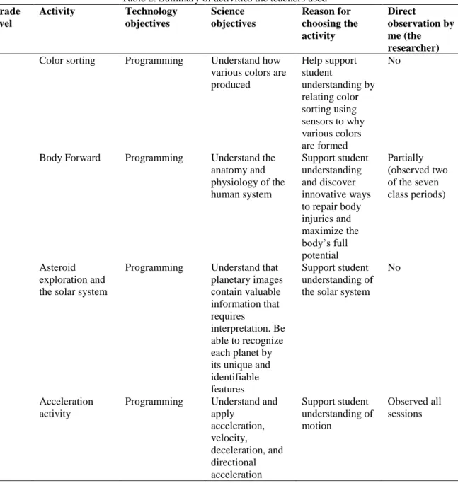 Table 2. Summary of activities the teachers used  Grade  level  Activity  Technology objectives  Science  objectives  Reason for  choosing the  activity  Direct  observation by me (the  researcher)  5  Color sorting  Programming  Understand how 