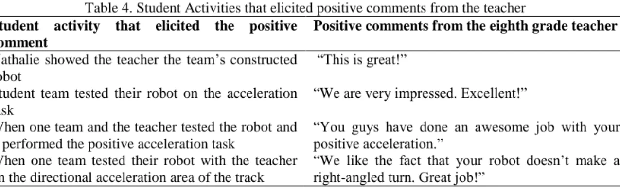 Table 4. Student Activities that elicited positive comments from the teacher  Student  activity  that  elicited  the  positive 
