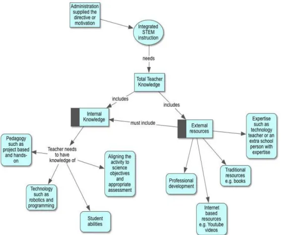 Figure 1. The summary of the total amount of teacher knowledge needed for integrated STEM instruction  In  this  study,  the  teachers  did  not  possess  all  the  internal  knowledge  described  above,  and  yet,  the  implementation  generally  had  a  