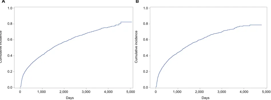 Figure 1 Cumulative incidence of bleeding in the unlinked primary care data (A) and the linked primary and secondary care dataset (B).