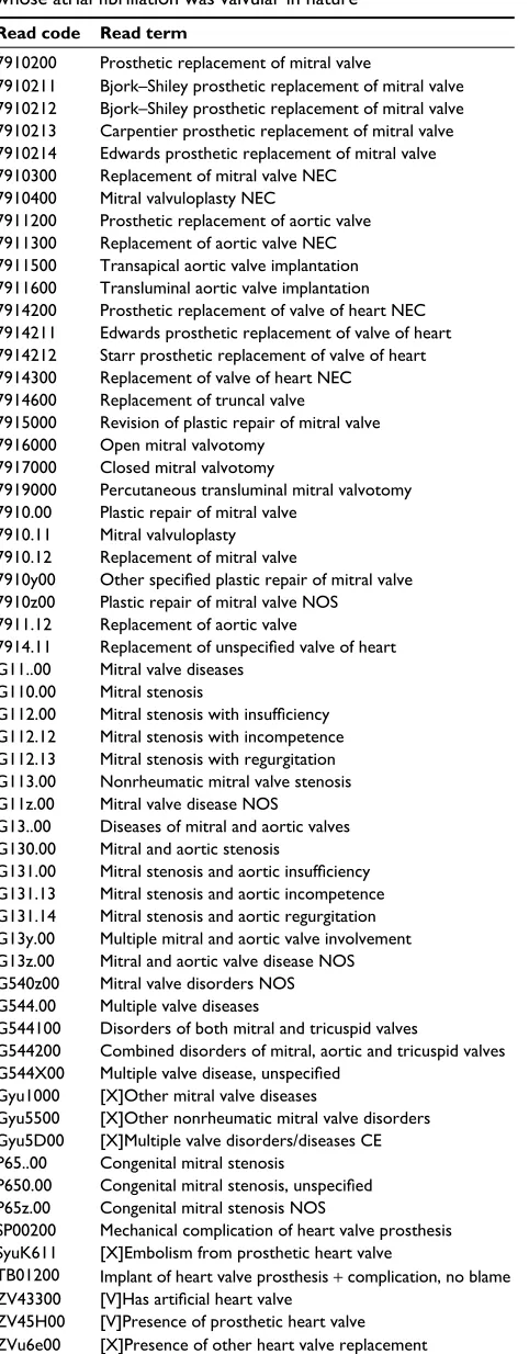 Table 4 Read codes used to identify and exclude individuals whose atrial fibrillation was valvular in nature
