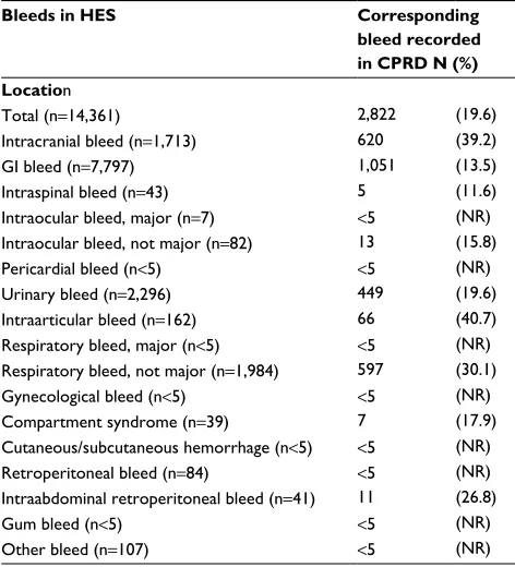 Table 8 HES bleeds with direct, plausible or possible supporting evidence in the CPRD within 12 weeks, by location of HES bleed