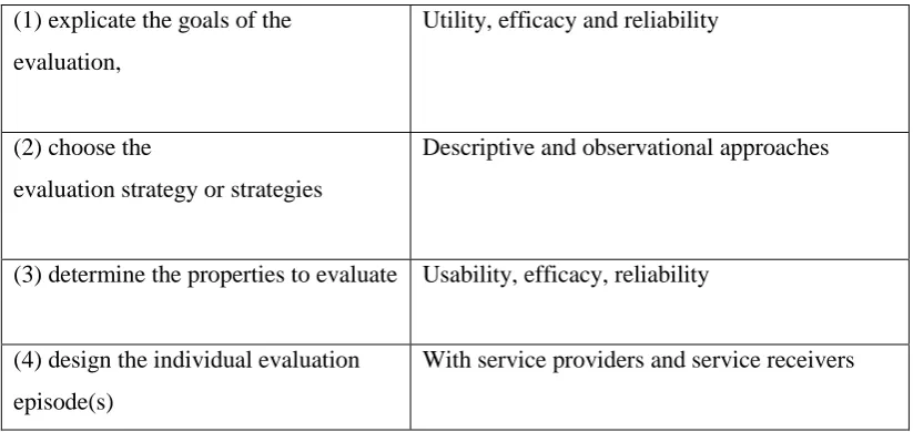 Table 5: Evaluation outcome of usability from confirmatory focus group   