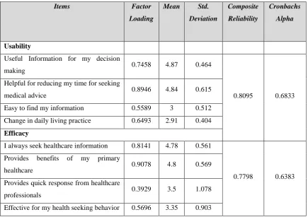 Table 6: Descriptive and Reliability Tests  