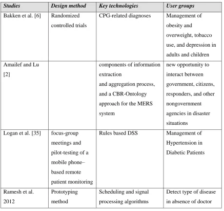 Table 1: Studies of MDSS for public healthcare information support 
