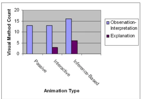 Figure 2lation (Group A and B)Contribution of each type of animation to hypothesis formu-Contribution of each type of animation to hypothesis formulation (Group A and B)