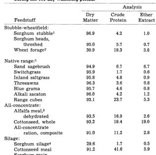 Table 1. Average chemical composition (percent) of various feedstuffs during the 116 day wintering period