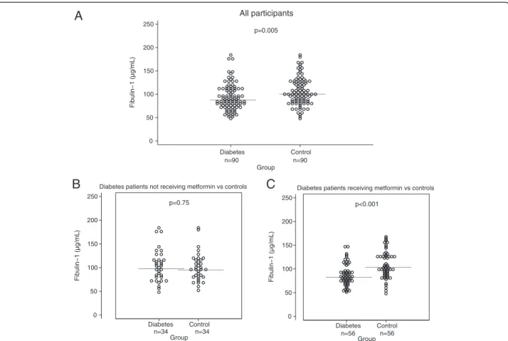 Figure 1 Plasma fibulin-1 in patients with type 2 diabetes and gender- and age-matched controls