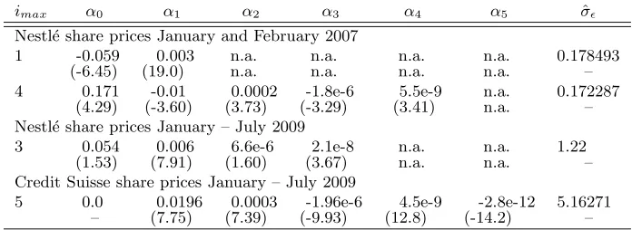 Table 2: Estimation results: Coeﬃcient estimates and residual standard deviation