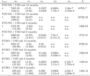 Table 4: Estimating CIP deviation variance: Coeﬃcient estimates and residual standard