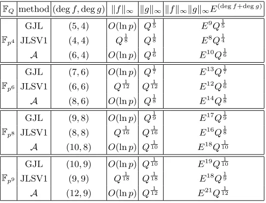 Fig. 3. Product of norms for various polynomial selection methods