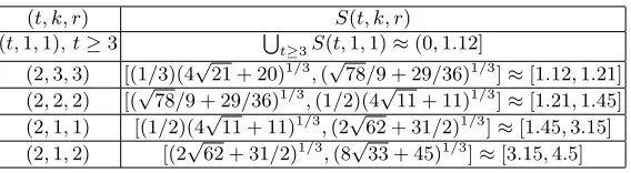 Table 4. Choices of (t, k, r) and the corresponding S(t, k, r).