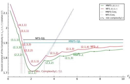 Fig. 4. Complexity plot for boundary case