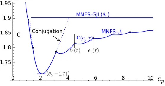Fig. 1. Complexity plot for MNFS boundary case