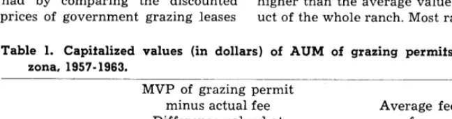 Table 1. Capitalized values (in dollars) of AUM of grazing permits. Ari- zona, 1957-1963