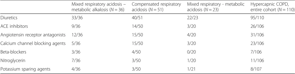 Table 4 Cardiovascular drugs in groups of patients according to ABG analysis values and in the entire cohort
